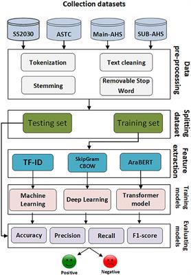 ArabBert-LSTM: improving Arabic sentiment analysis based on transformer model and Long Short-Term Memory